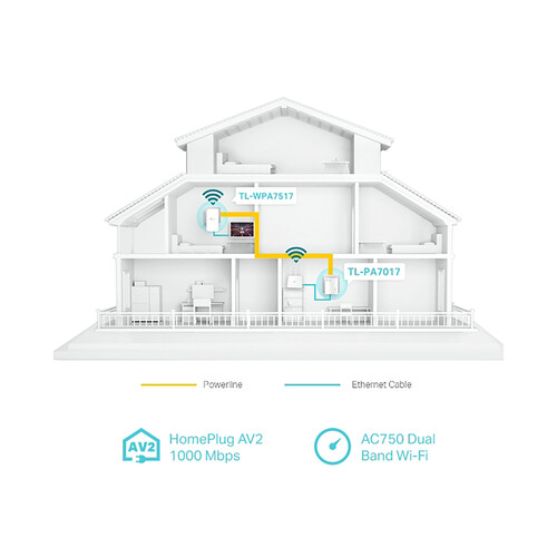 Kit Powerline Gigabit AV1000 Wi-Fi AC750, TP-LINK WPA7517 KIT, Puertos Gigabit.